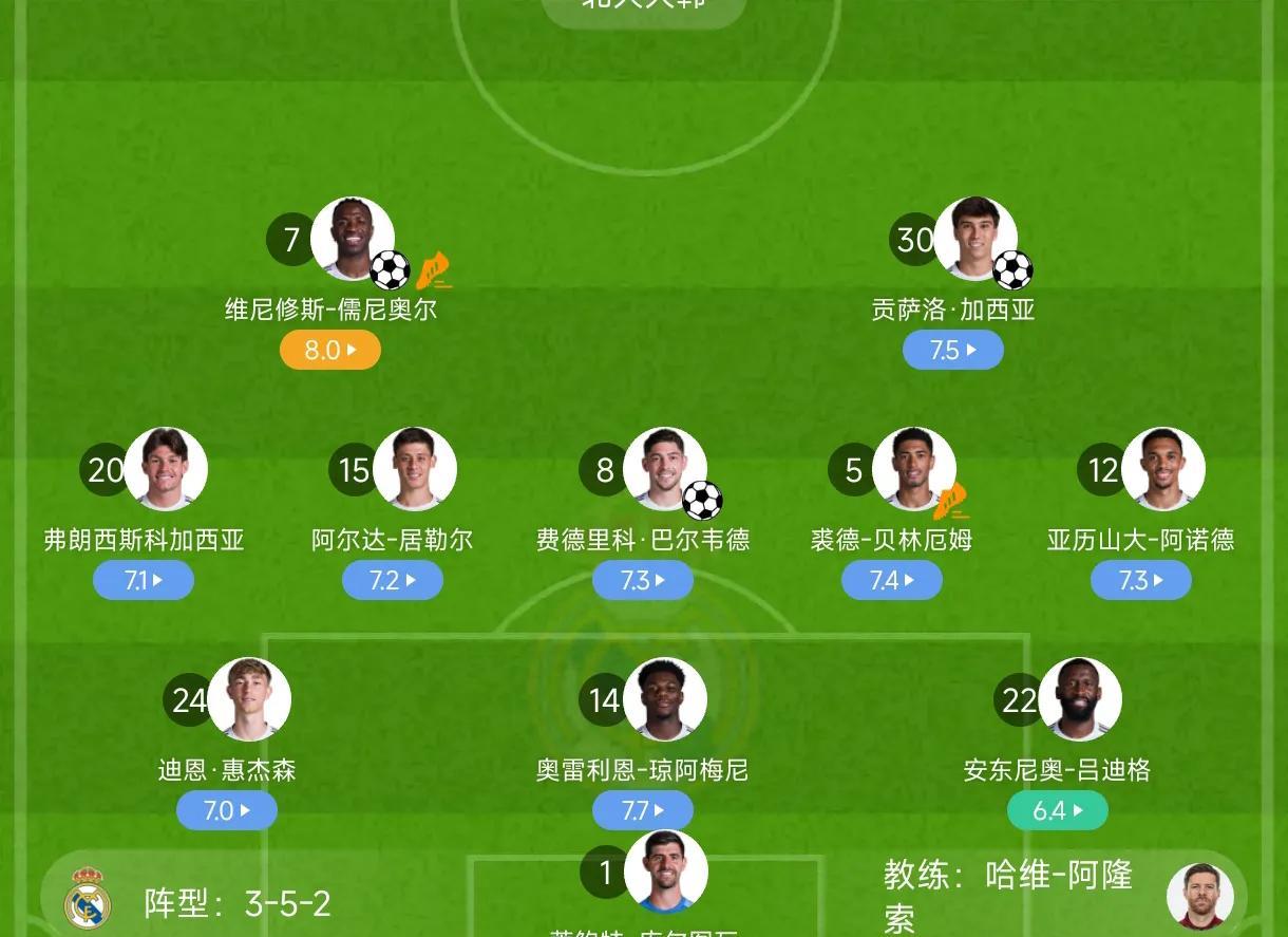 皇马352变阵首秀3球大胜！阿隆索豪赌中场控制流