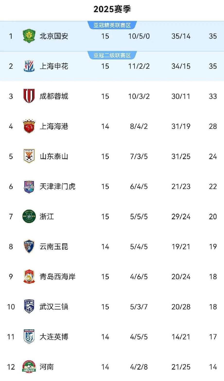三强狂轰12球！国安登顶半程