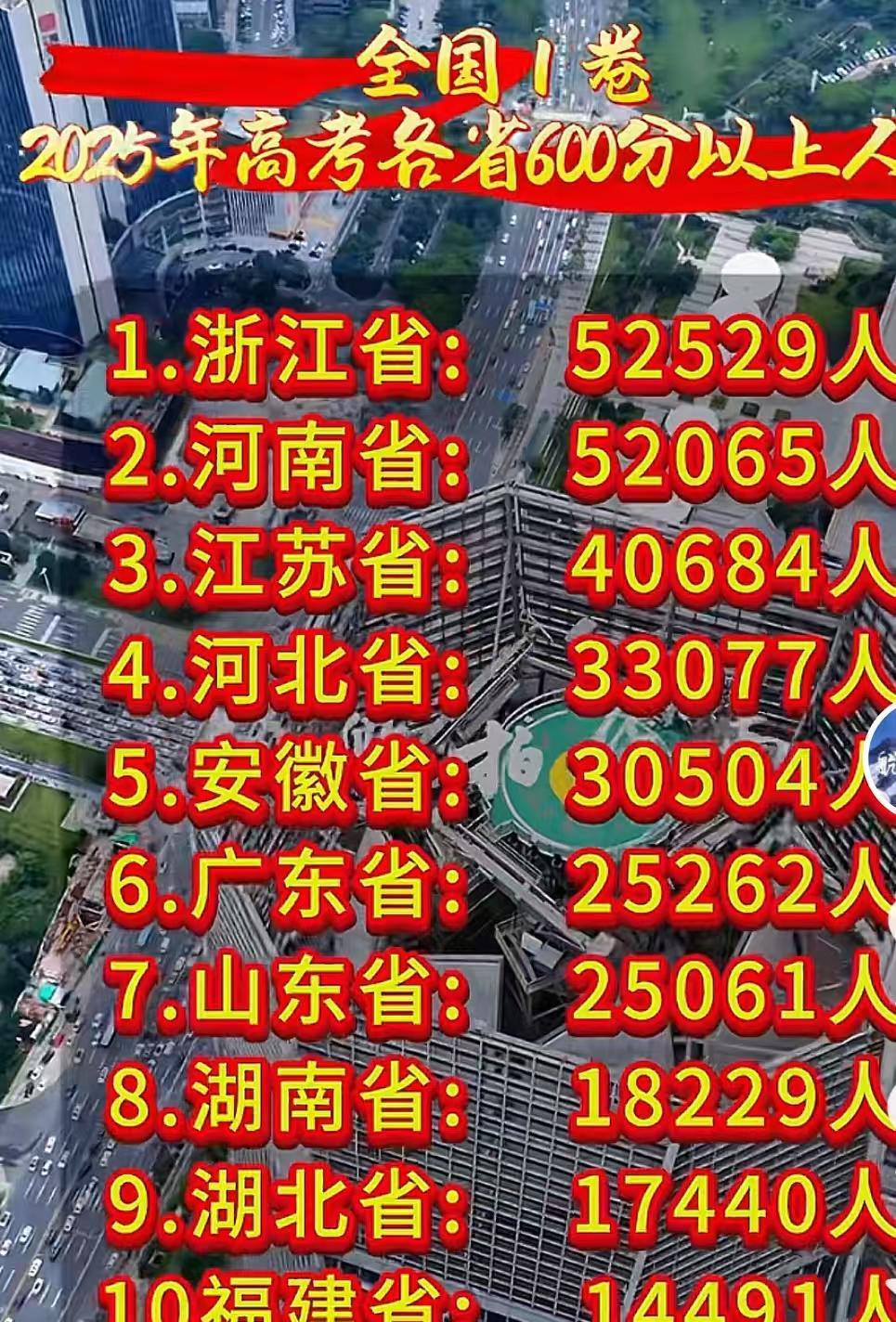 浙江高考600分人数碾压河南山东