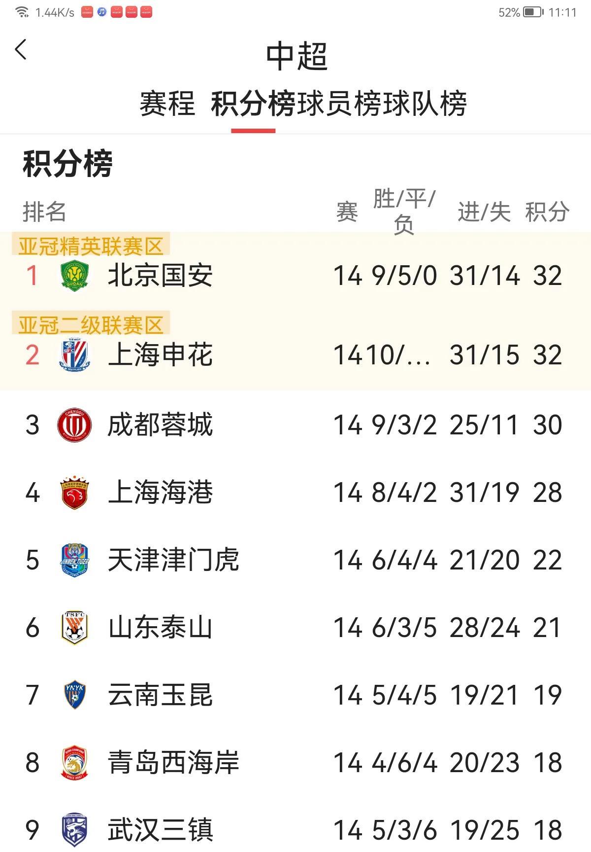 中超三强同积33分！净胜球暗战定半程王座
